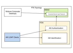 pta topology